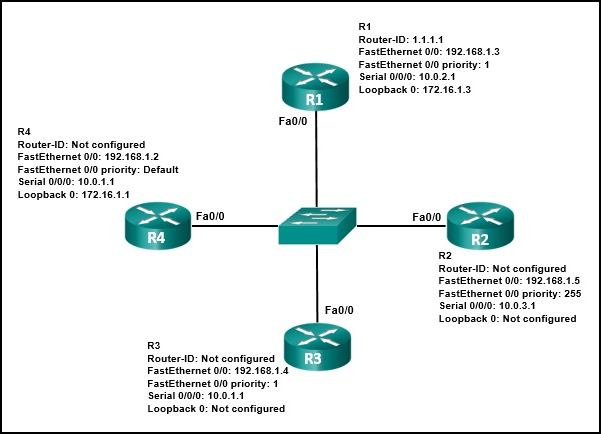<p><strong>20. Refer to the exhibit. Which three statements describe the results of the OSPF election process of the topology that is shown in the exhibit? (Choose three.)</strong></p>