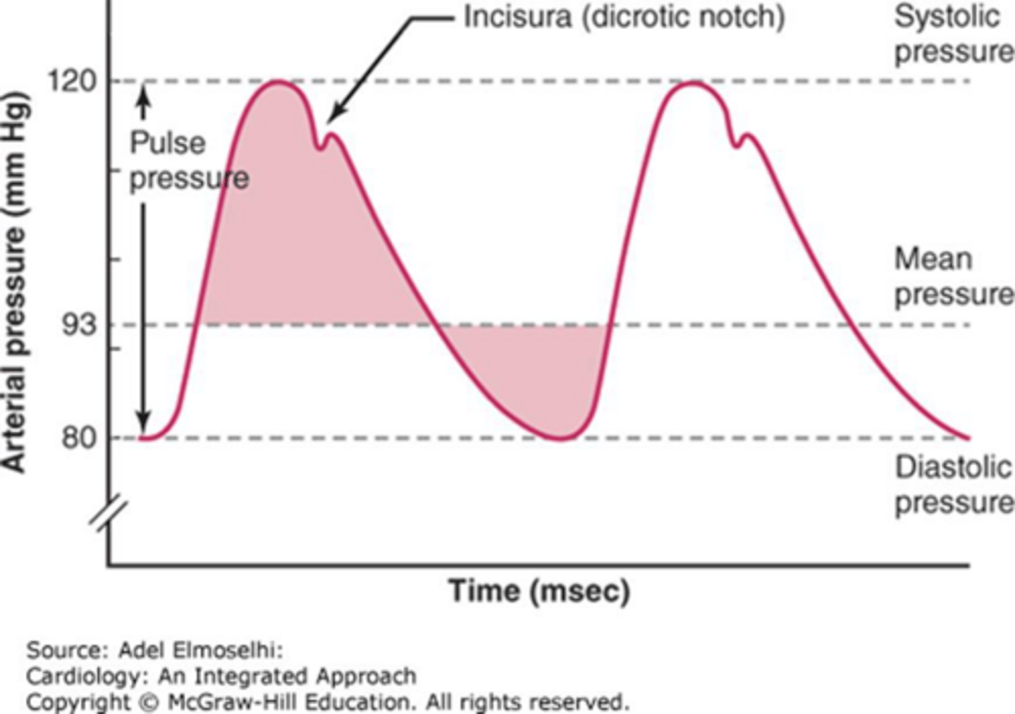 <p>The peak aortic pressure during the ejection of blood from the left ventricle into the aorta.</p>