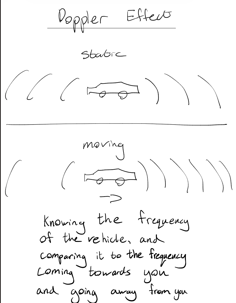 <ul><li><p>the Doppler effect </p></li><li><p>A shift in frequency between transmitted signal and received signal caused by movement of the sound source </p></li><li><p>The speed of the source can be determined by measuring the shift in frequency between the transmission frequency and received frequency </p></li><li><p>SOG / STW </p></li><li><p>Extremely accurate in ideal circumstances</p></li></ul><p></p><ol><li><p>a beam of ultrasound energy is projected forwards from the transducer down at an angle of 60 degrees below horizontal </p></li><li><p>Energy is reflected back from the seabed or from water layers (DSL)</p></li><li><p>Second transducers are fitted to overcome vertical motion of the vessel. Same angle aft (60) called the Janus configuration </p></li><li><p>Combined readings eliminate vertical motion error </p></li></ol><p></p><p>SOG to 200m deep</p><p>After this depth signals are bouncing of Deep scattering layers(DSL)  colder water layers giving STW </p><p>Big disadvantage, You do not know when it has switched from SOG to STW </p>
