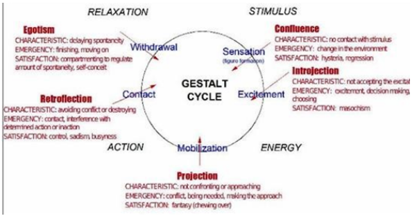 <p>egotism, retroflection, projection, confluence, introjection</p>