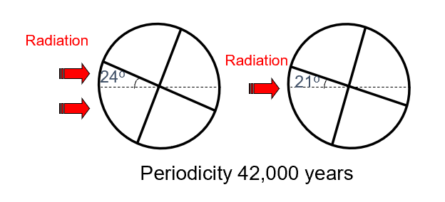 <p>-Tilt of earths spin</p><p>-~21.5<span><sup>o </sup>to ~24.5</span><sup>o</sup><span> and back every 42k years</span></p><p><span>-More intense seasons in both hemispheres</span></p>