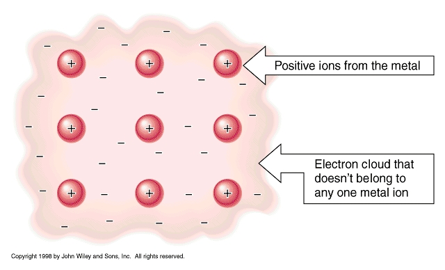 Electron sea model