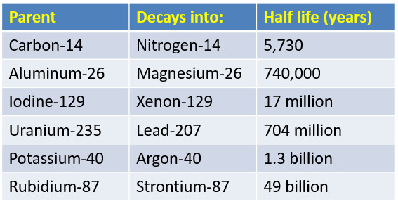 <p>The amount of time it takes for half the radioactive isotopes to decay only depends on the identity of the radioisotope involved C14 HL-5730 years</p>