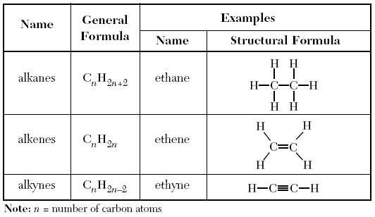 Table Q: Homologous Series of Hydrocarbons from the Reference Table.