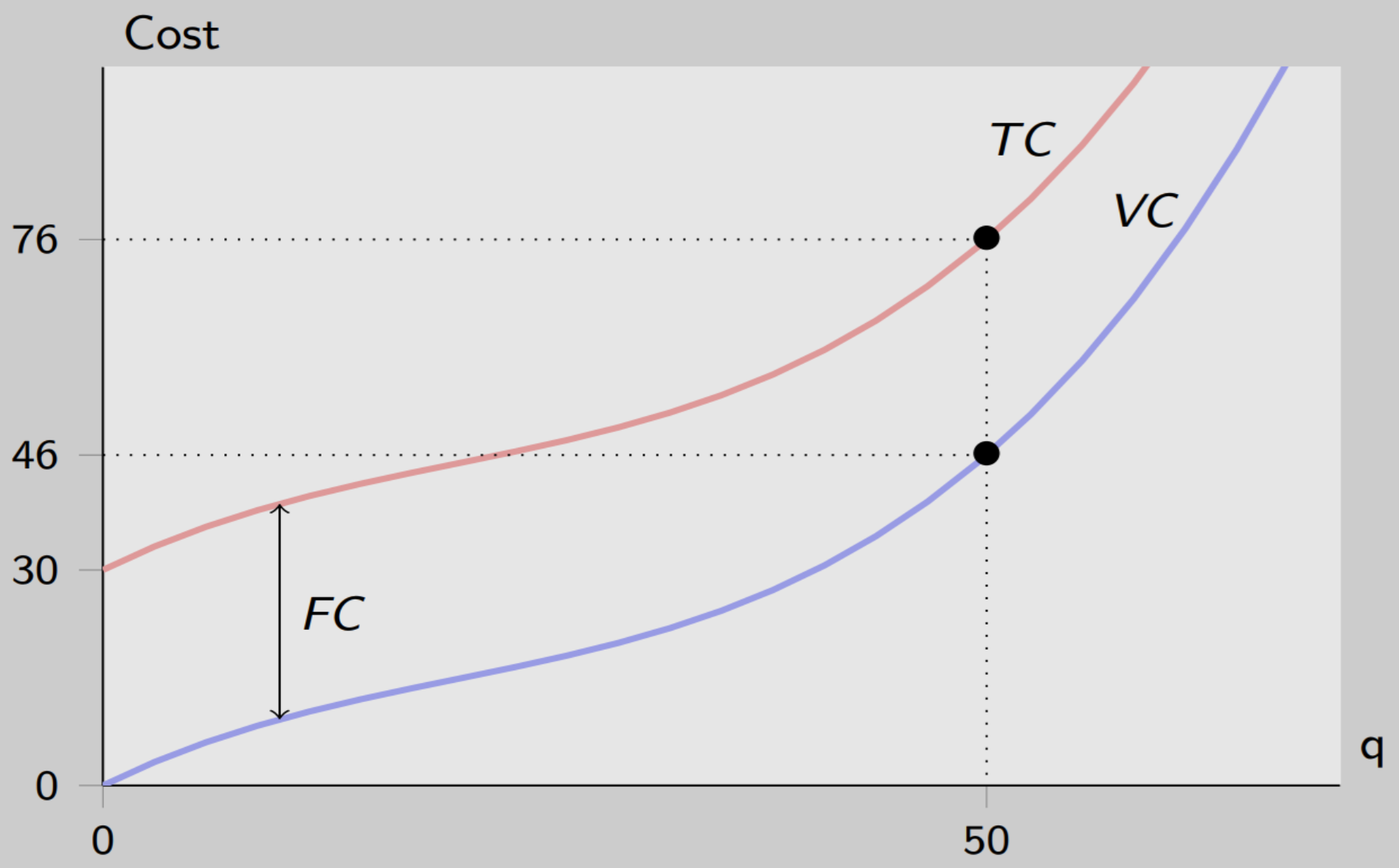 <p>Total and variable cost graph example</p>