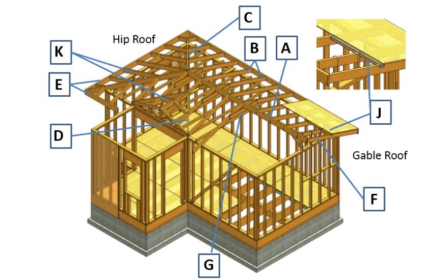 <p>F) sloped, supported by fascia</p>