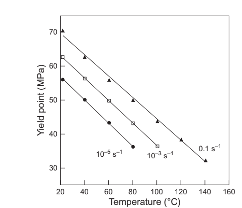 <p>faster strain rate decreases the yield point, no time for relaxation</p>