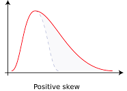 <p>a situation where the curve has a tail towards the high values on the graph</p>