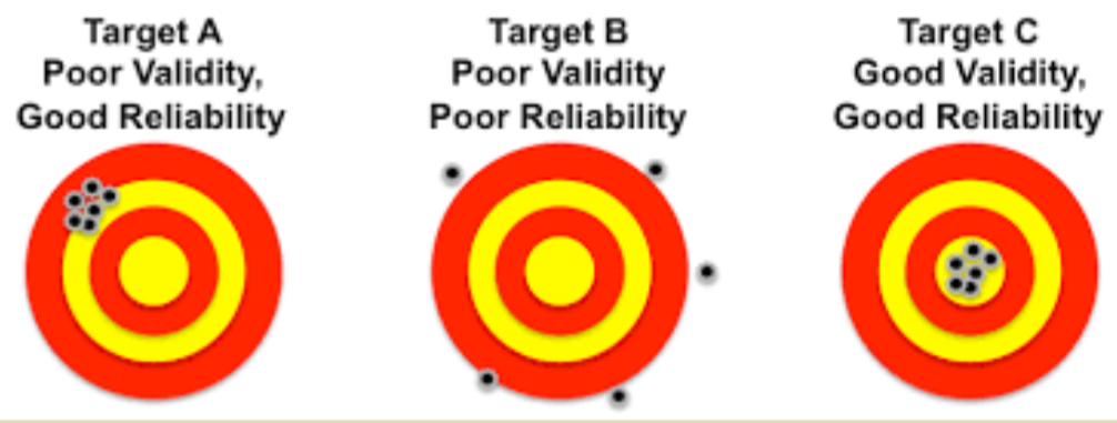 <p>How can something be reliable but not valid? </p>