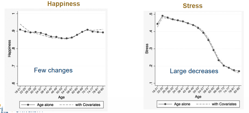 <p>On average, positive emotions remain more stable and negative emotions become less frequent → better balance between positive and negative emotions.</p><ul><li><p>Few changes in happiness</p></li><li><p>Large decreases in stress</p></li></ul><p></p>
