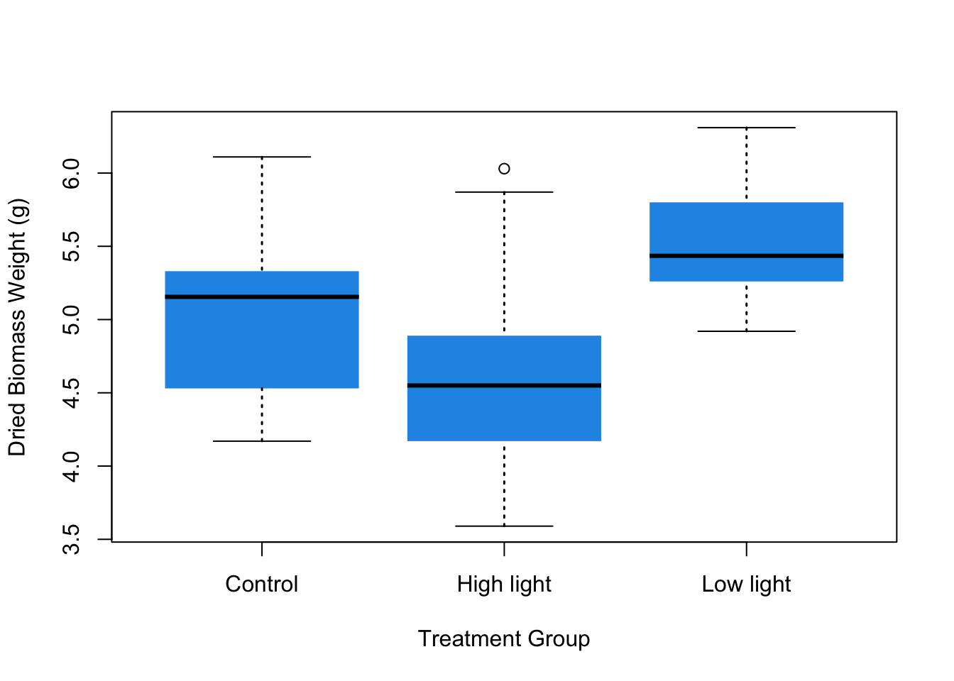 <p>Shows median, quartiles, and potential outliers of a dataset.</p><p>box plots only show the median not the mean </p>