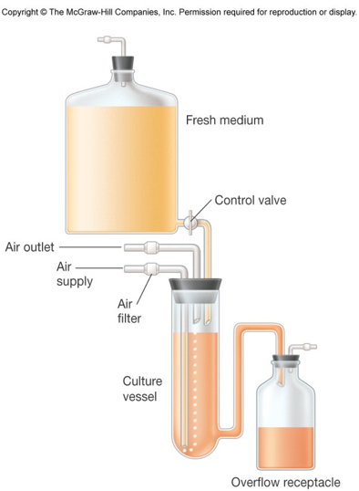 <ul><li><p><span>The Chemostat is an open system where you provide more nutrients and take out the waste. </span></p></li><li><p>The rate of incoming medium = rate of removal of medium from vessel</p></li></ul>