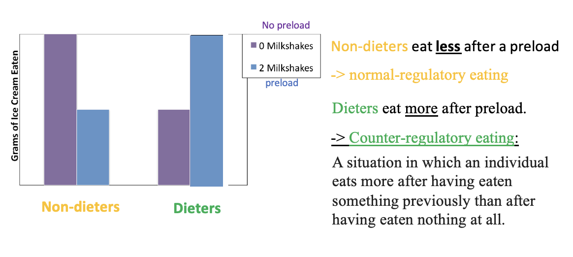<p><span>Series of studies of what determines how much people eat and looked at different factors. Recruited people into two groups dieters, and non-dieters</span></p><p></p><p><span>Have half of each group drink a milkshake called preload (having people have a milkshake before they measure the dependent)</span></p><p style="text-align: left"></p><p style="text-align: left"><span>Dieters 1- no milkshake</span></p><p style="text-align: left"><span>Dieters 2 – milkshake</span></p><p style="text-align: left"><span>Non-dieters 1 - no milkshake</span></p><p><span>Non-dieters 2 – milkshake</span></p><p></p><p><span>Then measured dependent variable (how much icecream does each participant have)</span></p><p></p><p><span>Purple had no milkshakes</span></p><p style="text-align: left"><span>Yellow= nondieters</span></p><p style="text-align: left"><span>Green= dieters</span></p><p style="text-align: left"><span>Nondieters (more people who had no milkshakes ate more icecream, people they are more hungry) non-dieters with preload ate less cause they were full</span></p>