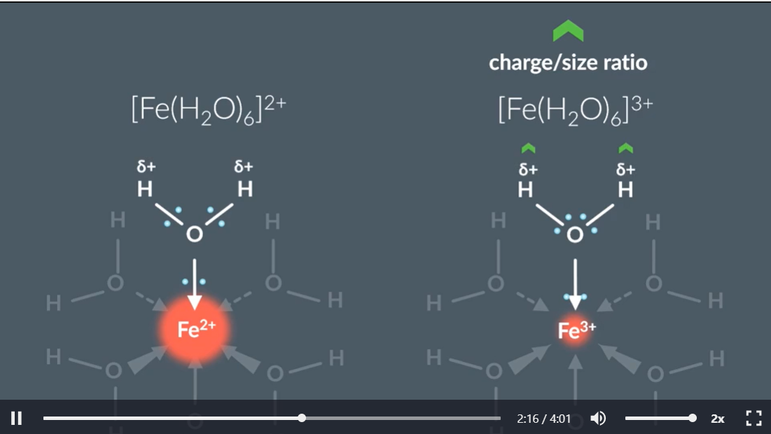 <p>Higher +ve Central Metal ion = More acidic:</p><ul><li><p>Higher +ve means electrons are more attracted to the nucleus</p></li><li><p>Nuclear radius is smaller as charge increases, charge density increases so electrons in bonds are attracted stronger to the more +ve metal ion so Hydrogens, in the water ligands, so greater partial positive charge so are taken easier by the polar water molecules forming H<sub>3</sub>O<sup>+</sup> → making it more acidic</p></li></ul><p></p>