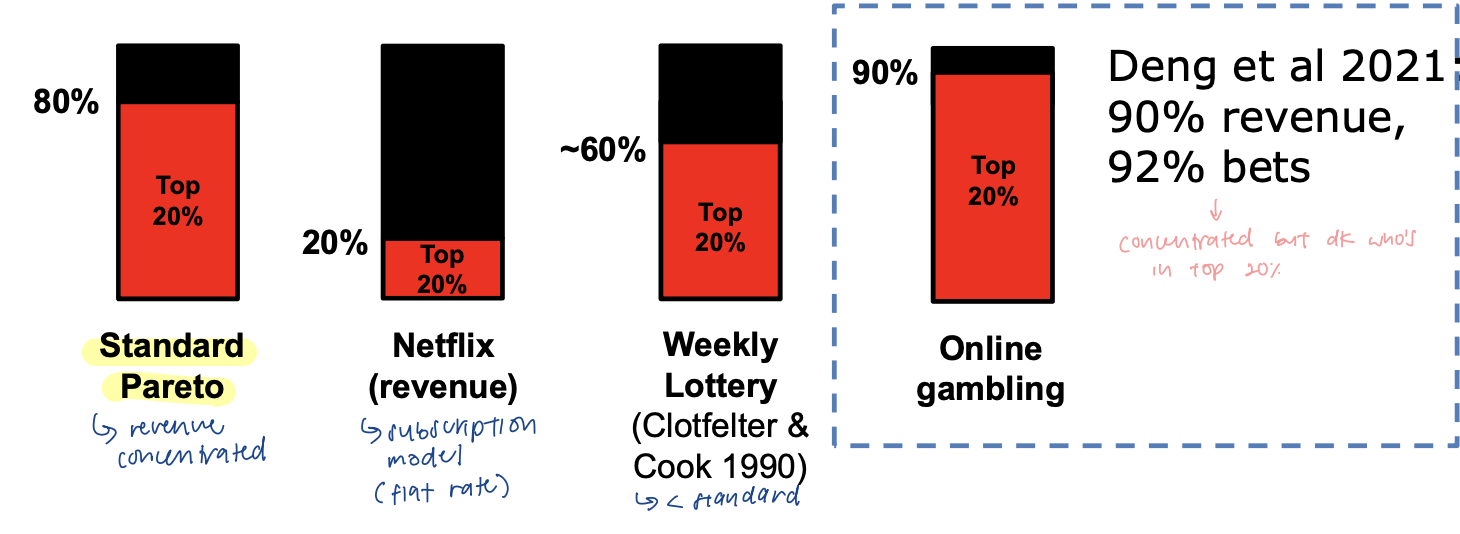 <ul><li><p>standard pareto: rev conc in top 20% of users (80%)</p></li><li><p>netflix: subscription model (flat rate) </p></li><li><p>weekly lottery: top 20% = approx 60% of rev</p></li><li><p>online gambling: top 20% = 90% of revenue, 92% bets </p><ul><li><p>exact record of what each gambler spent → hard to get diagnosis data on PG </p></li></ul></li></ul><p></p>