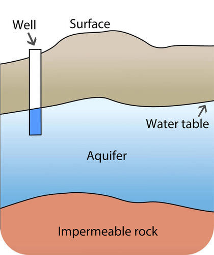 <p>Aquifers</p>