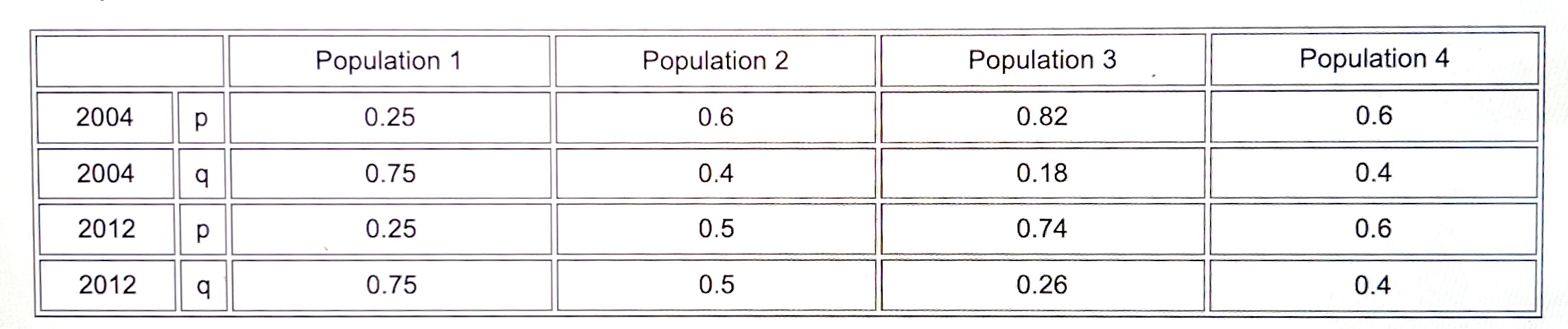 Here is a table of 4 populations of dragons with the allele frequencies that relate to breathing fire over 10 years. Which of the populations evolved? You may choose more than one answer if necessary.