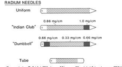 <p>radium sources have two capsules, as after radium decays, it decays into radon gas</p><ul><li><p>we don’t want this to break inside the patient</p></li></ul><p></p>