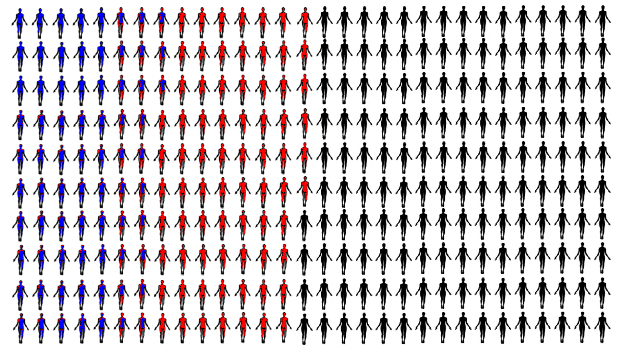 out of the whole population

→ about 50% = lifetime prevalence of having chronic pain (once in your lifetime, you have a 1/2 of experiencing chronic pain)

→ about 20% = individuals experiencing chronic pain at this moment