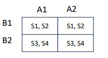 <p>Ex: one group drives in heavy traffic with and without smartphone; second group did so in light traffic.</p>