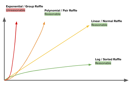 reasonable time: linear, polynomial, binary/log efficiency 

unreasonable time: exponential & factorial efficiency