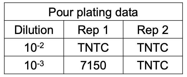 <p><em><u>EAPC Calculation</u></em></p><ul><li><p>How do you compute for EAPC CFU if the no. of CFU per plate for all dilutions<strong> exceed 250 but more than 100 / cm<sup>2</sup>?</strong></p></li><li><p>Solve figure shown </p></li></ul><p></p>