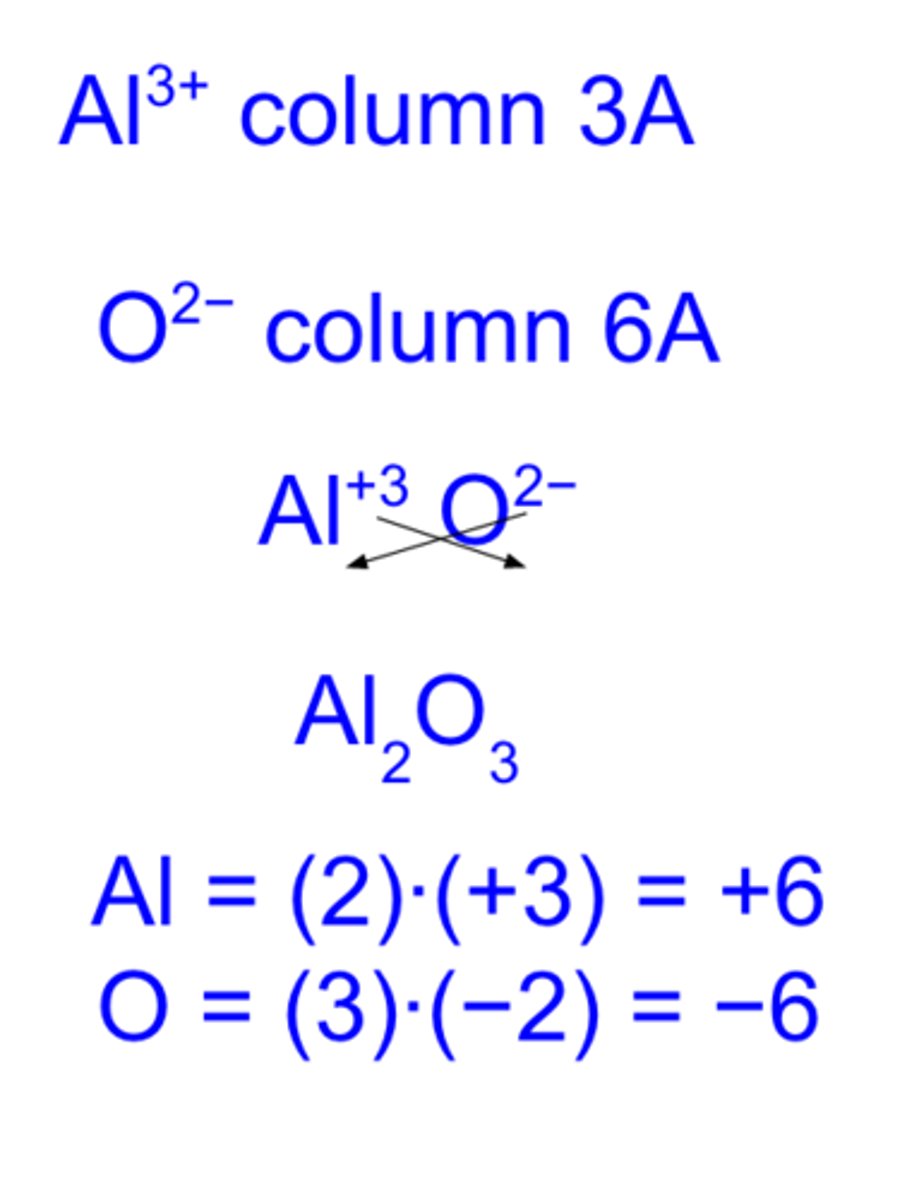 <p>1. write metal cation with charge<br>2. write nonmetal anion with charge<br>3. charge (without -/+ sign) becomes subscript fro other ion<br>4. reduce subscripts to smallest whole number ratio<br>5. check that sum of charges of anions and cations cancel eachother out</p>