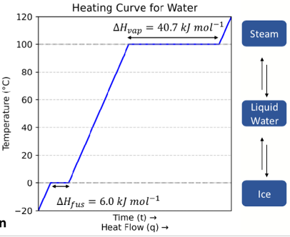 <p>Heating curve</p><p>What is the equation?</p><p>What does the slope represent? </p><p>What happens at a phase transition?</p>