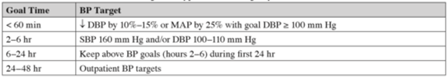<p>Admit to ICU and give IV medications (nitroprusside) to a goal of .....</p>
