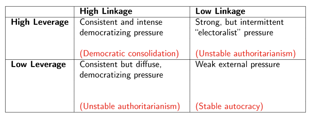 <p>Linkage: The ability of existing democracies to pressure a non-democratic regime to adopt policy.</p><ul><li><p>Economic and capital flows, Diplomatic relations, Flows of citizens across borders.</p></li></ul><p>Leverage: Density of organizational, economic, and political ties with democratic states.</p><ul><li><p>Size and strength of state economy, strategic objectives/foreign policy importance, existence of other hegemonic powers.</p></li></ul><p></p>