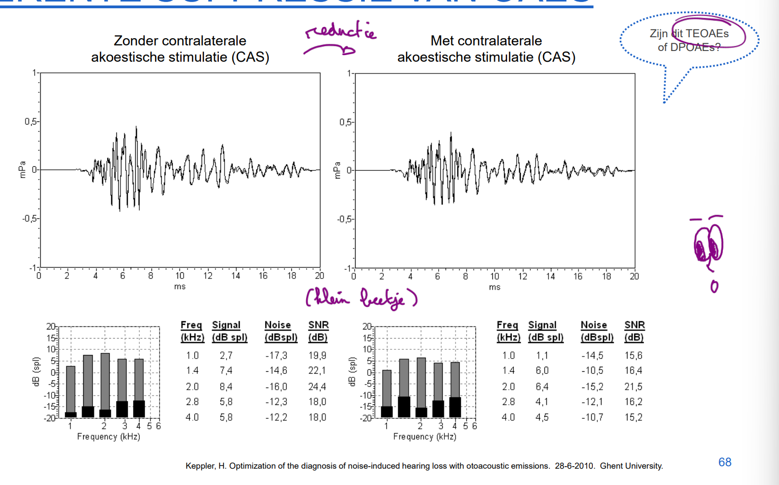<p><strong>SOAEs</strong><br>• Verandering in frequentie: <strong>upward shift</strong><br>• Verandering in amplitude</p><p><strong>TEOAEs</strong><br>• Effect op spectrum: <strong>1–4 kHz</strong><br>• Effect op amplitude: <strong>absoluut verschil 1–4 dB</strong></p><p><strong>DPOAEs</strong><br>• Effect op spectrum: <strong>1–3 kHz</strong><br>• Effect op amplitude: <strong>absoluut verschil 1–4 dB</strong></p>