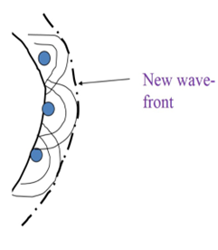 <p>-each point source creates its own sound wave/beam</p><p>-multiple wavelets from many sources form a new wave-front</p><p>-little waves will interfere and create a new wave front </p><p></p>