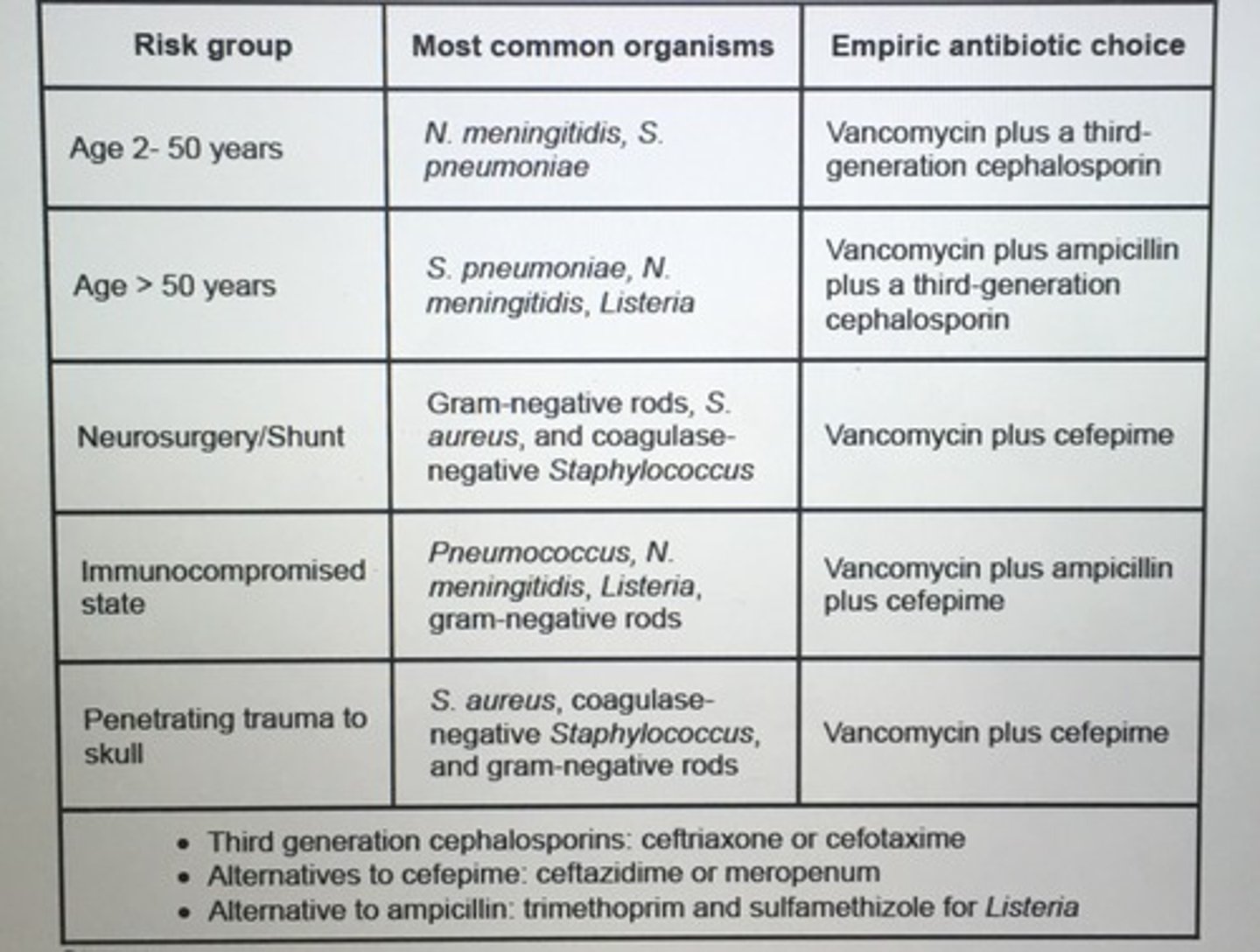 <p>Adults who presents with suspected bacterial meningitis should also be given Dexamethasone with first dose Abx (helpful for S. pneumoniae 4 days D/C if another organism shown in cx)</p>
