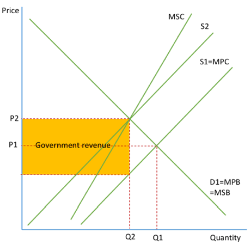 <ul><li><p>When the good has a <mark data-color="red" style="background-color: red; color: inherit">negative externality</mark>, the gov can introduce indirect taxation to prevent market failure</p></li></ul><p></p><ul><li><p>increases <mark data-color="red" style="background-color: red; color: inherit">cost of production</mark> so <mark data-color="red" style="background-color: red; color: inherit">supply </mark>will decrease-shifts from S1 to S2</p></li></ul><p></p><ul><li><p>The free market would produce at P1Q1, where MPC=MPB, but the <mark data-color="red" style="background-color: red; color: inherit">social optimum</mark> position is P2Q2, where MSB=MSC</p></li></ul><p></p><ul><li><p>Following the introduction of the tax, the equilibrium position is S2=MPB=MSB, at P2Q2</p></li></ul><p></p><ul><li><p>The tax <mark data-color="red" style="background-color: red; color: inherit">internalises </mark>the externality and <mark data-color="red" style="background-color: red; color: inherit">social welfare</mark> is now maximised</p></li></ul><p></p><ul><li><p>This diagram shows a specific tax but an <mark data-color="red" style="background-color: red; color: inherit">ad valorem tax</mark> would have the same effect, but the shift of the curve would look slightly different</p></li></ul><p></p>