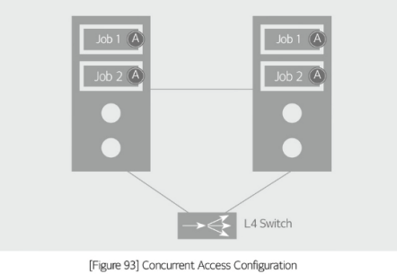 <p>Concurrent access</p>