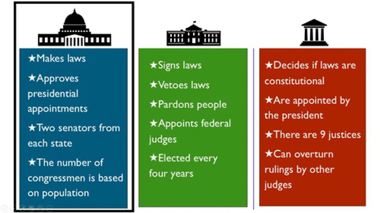 <p>Which branch of government includes the House and Senate, which have the power to make and fund laws?</p>