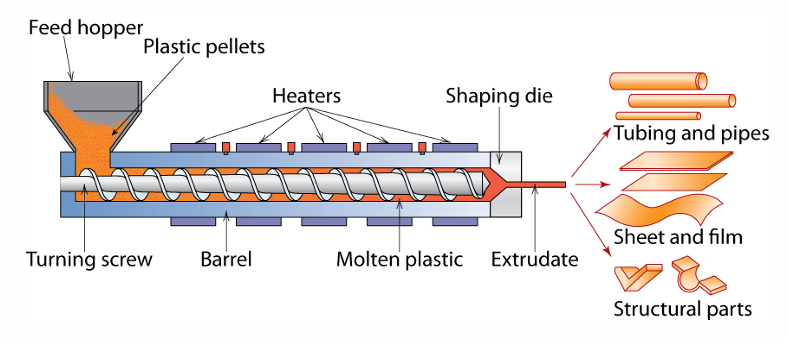 <p>Plastic Extrusion Process is an operation for transforming a polymer using an extruder from the solid to the easily mouldable molten state, then discharging it through an extrusion die in a pre determined cross-sectional shape and re-solidifying by cooling.</p>