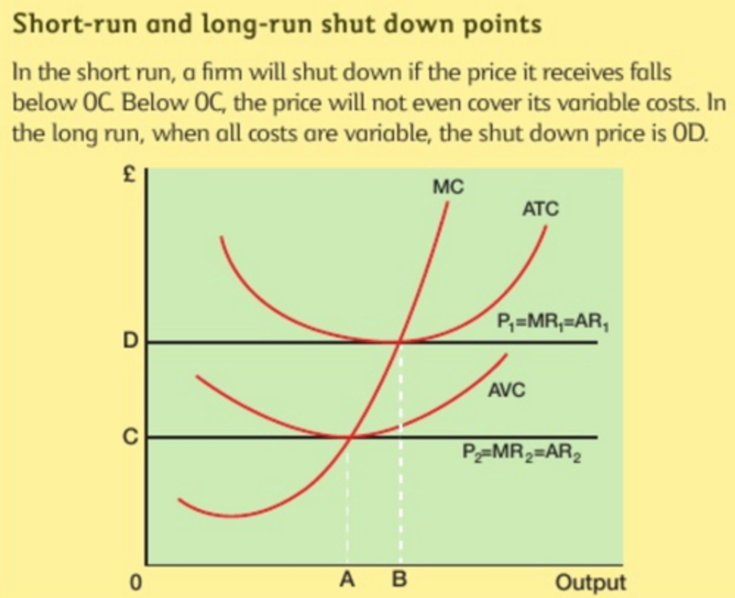 <p>Shut down point = below p2.</p><p>Normal profit = mc=atc</p>