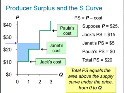 <p>The area above the supply curve and below the price level&nbsp;</p>