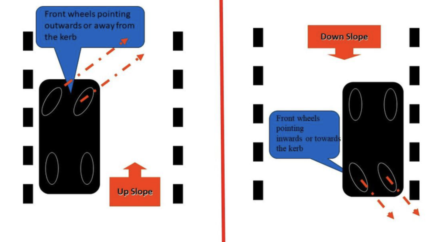 <p><strong>When driving down a slope on single lane with two-way traffic, vehicles going up slope should have the right of way, and vehicles going down slope should give way.</strong></p>
