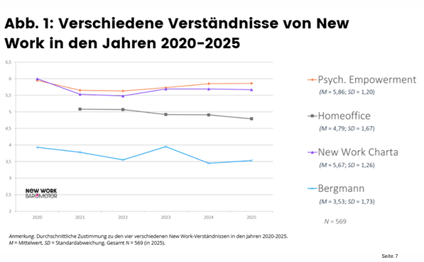 <p>Die Befragten sollten angeben, wie gut die jeweiligen Definitionen zu ihrem persönlichen Verständnis von New Work passten. Diese reichten von Frithjof Bergmanns ursprünglicher Definition des Begriffs bis zum Verständnis, dass es sich bei New Work um Homeoffice handelt. Siebenstufige Skala (1 = „überhaupt nicht“ bis 7 = „voll und ganz“),</p>