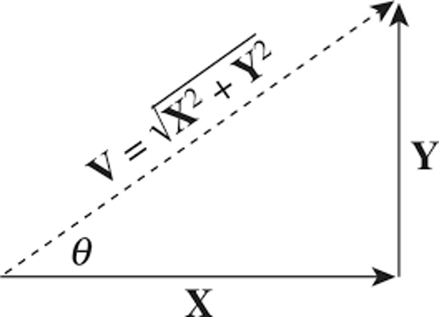 <p>By summing up the squares of vector components and taking the square root, one can get the magnitude of the vector itself.</p>