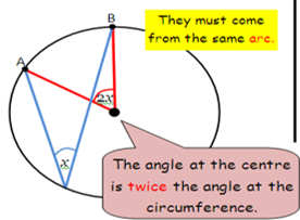 <p>angles at the centre are twice the angle at the circumference if they are from the same arc.</p>