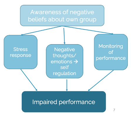 <p>awareness of stereotypes towards your social groups impacting thoughts/performance </p><ul><li><p>women are not as good at math/science </p></li><li><p>spending more time thinking about your performance which affects your focus</p></li><li><p>Ambady et al (2001): when asian girls did math, they performed better when their asian identity was primed and worse when their girl identity </p></li><li><p>Picho and Schamder (2018): teacher endorsement of stereotypes influence performance</p></li></ul>