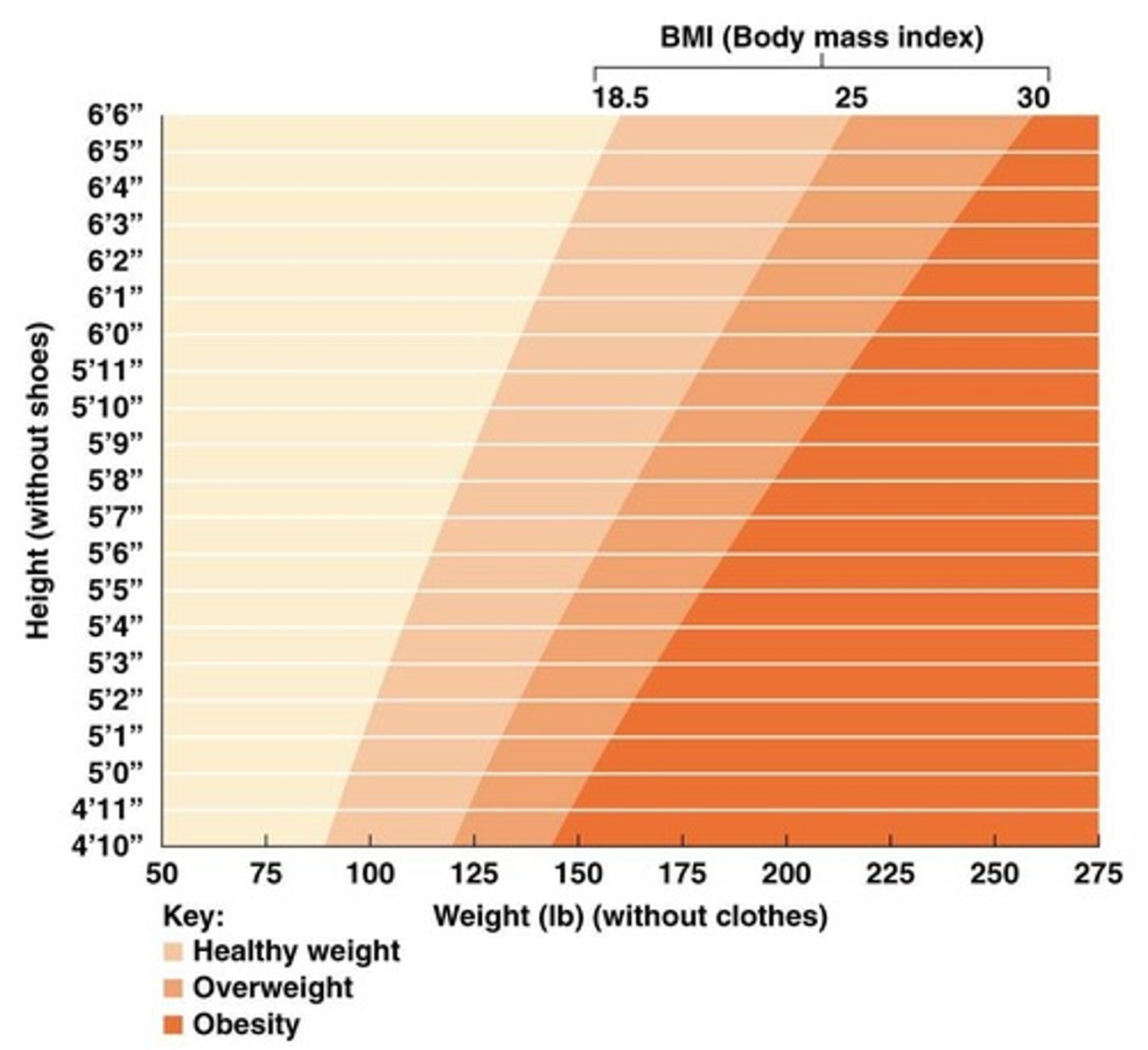 <p>Weight (kg) divided by height (m) squared.</p>