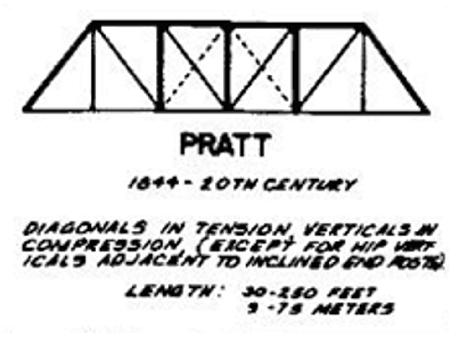 <p>A Pratt truss bridge has diagonals that slope toward the center, carrying tension, while the verticals carry compression, making it efficient for heavy central loads.</p>
