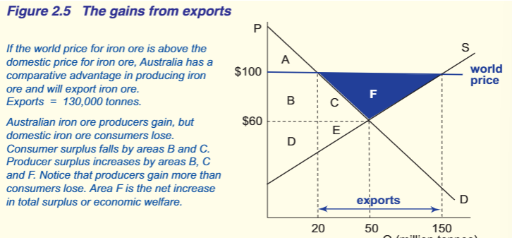 <ol start="7"><li><p>GAINS FROM EXPORTS ON D AND S OF COMP ADVANTAGE</p></li></ol><ul><li><p>explain the graph ie. what is the exports</p></li><li><p>what happens to producers and consumers?</p></li></ul><p></p>