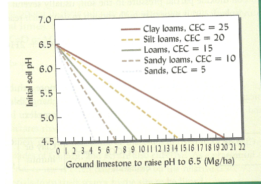 Soil buffering capacity and limestone additions