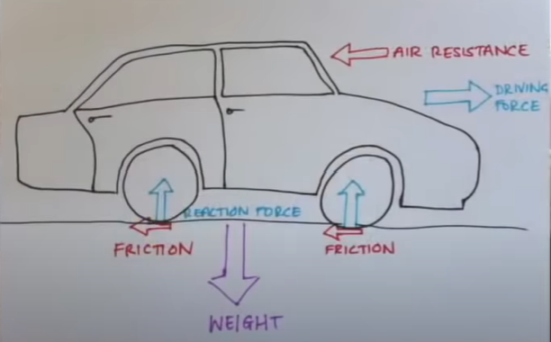 Forward Force = Driving force from the engine 

Opposing Forces = Air resistance (drag), Friction, Weight