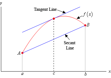 <p>If the function f(x) is continuous on [a,b] AND the first derivative exists on the interval (a,b) then there is at least one number x = c in (a,b) such that f’(c ) = f(b) - f(a) / b - a</p>